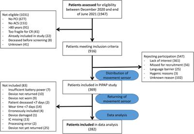 Objectively measured adherence to physical activity among patients with coronary artery disease: Comparison of the 2010 and 2020 World Health Organization guidelines and daily steps